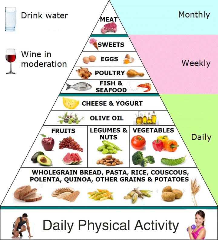 Mengapa Diet Mediterania Sangat Direkomendasikan Untuk Anda? Estetiderma